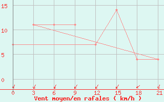 Courbe de la force du vent pour Berezino