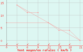 Courbe de la force du vent pour Kolezma