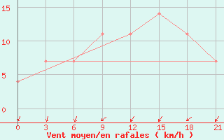 Courbe de la force du vent pour Padun