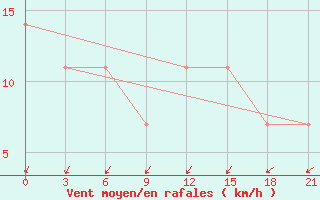 Courbe de la force du vent pour Vozega