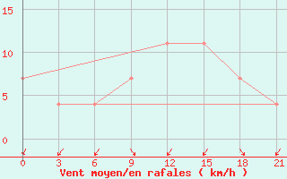 Courbe de la force du vent pour Korca