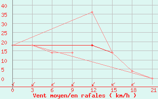 Courbe de la force du vent pour Kamennaja Step