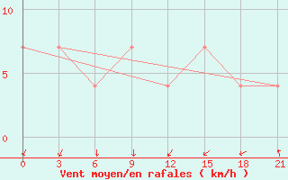 Courbe de la force du vent pour Bolshelug