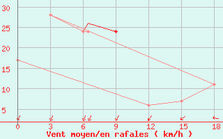 Courbe de la force du vent pour Eureka, N. W. T.