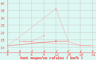 Courbe de la force du vent pour Kasira