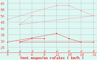 Courbe de la force du vent pour Kerch