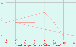 Courbe de la force du vent pour Petrokrepost