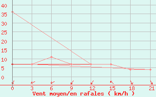 Courbe de la force du vent pour Elabuga