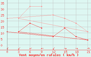 Courbe de la force du vent pour Vjatskie Poljany