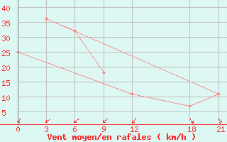 Courbe de la force du vent pour Taidong