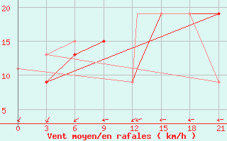 Courbe de la force du vent pour Kuujjuaq, Que.