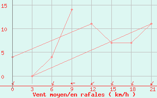 Courbe de la force du vent pour Polock