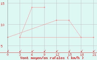 Courbe de la force du vent pour Krasnaja Gora