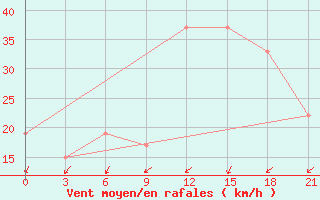 Courbe de la force du vent pour In Salah