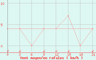 Courbe de la force du vent pour Lodejnoe Pole