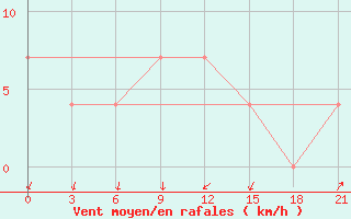 Courbe de la force du vent pour Staraja Russa