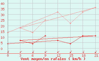 Courbe de la force du vent pour Kaliningrad