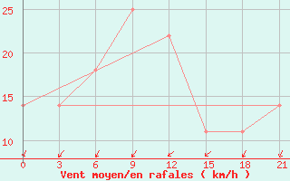 Courbe de la force du vent pour Zaporizhzhia