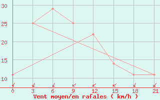 Courbe de la force du vent pour Atbasar