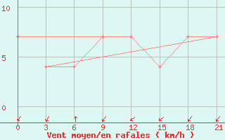 Courbe de la force du vent pour Cerlak