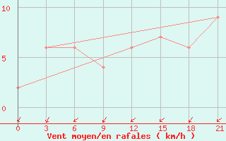 Courbe de la force du vent pour Campobasso