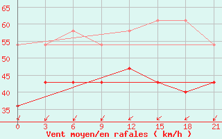 Courbe de la force du vent pour Varandey