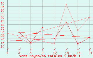 Courbe de la force du vent pour Beja / B. Aerea