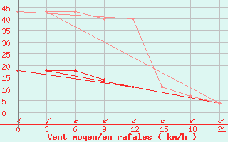 Courbe de la force du vent pour Suojarvi