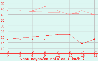 Courbe de la force du vent pour Pacelma