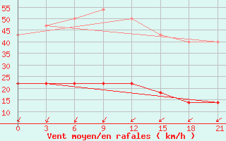 Courbe de la force du vent pour Pereljub