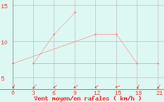 Courbe de la force du vent pour Elan