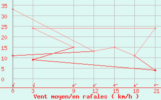 Courbe de la force du vent pour Medenine
