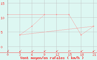 Courbe de la force du vent pour Majkop