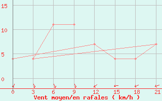 Courbe de la force du vent pour Krasnoscel