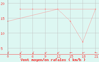 Courbe de la force du vent pour Osijek / Klisa