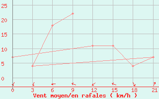 Courbe de la force du vent pour Nasiriya