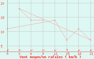 Courbe de la force du vent pour Kzil-Tus Sovkhoz