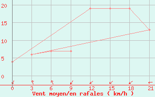 Courbe de la force du vent pour Santander (Esp)