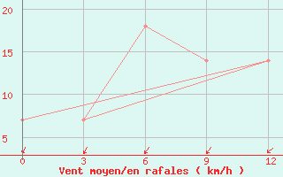 Courbe de la force du vent pour Karasul