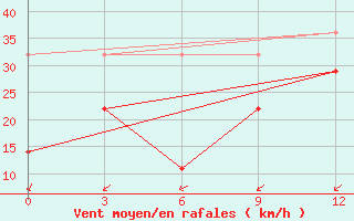 Courbe de la force du vent pour Nanyue