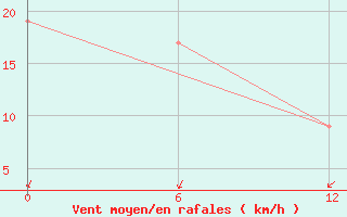 Courbe de la force du vent pour Ailinglapalap Atoll