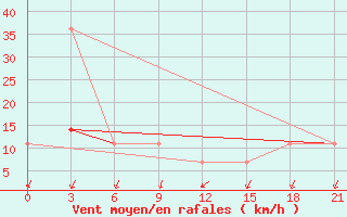 Courbe de la force du vent pour Ohansk