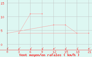 Courbe de la force du vent pour Tula