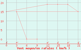 Courbe de la force du vent pour Arzew