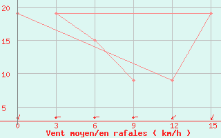 Courbe de la force du vent pour Jalo