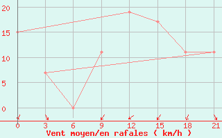 Courbe de la force du vent pour Arzew