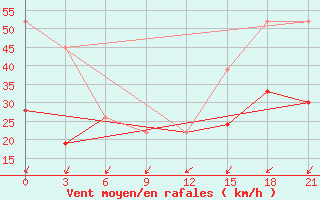 Courbe de la force du vent pour Kebili