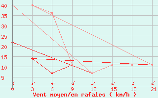 Courbe de la force du vent pour Omsukchan