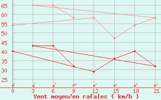 Courbe de la force du vent pour Vaida Guba Bay