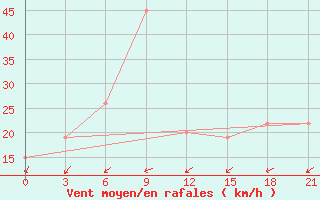 Courbe de la force du vent pour In Salah